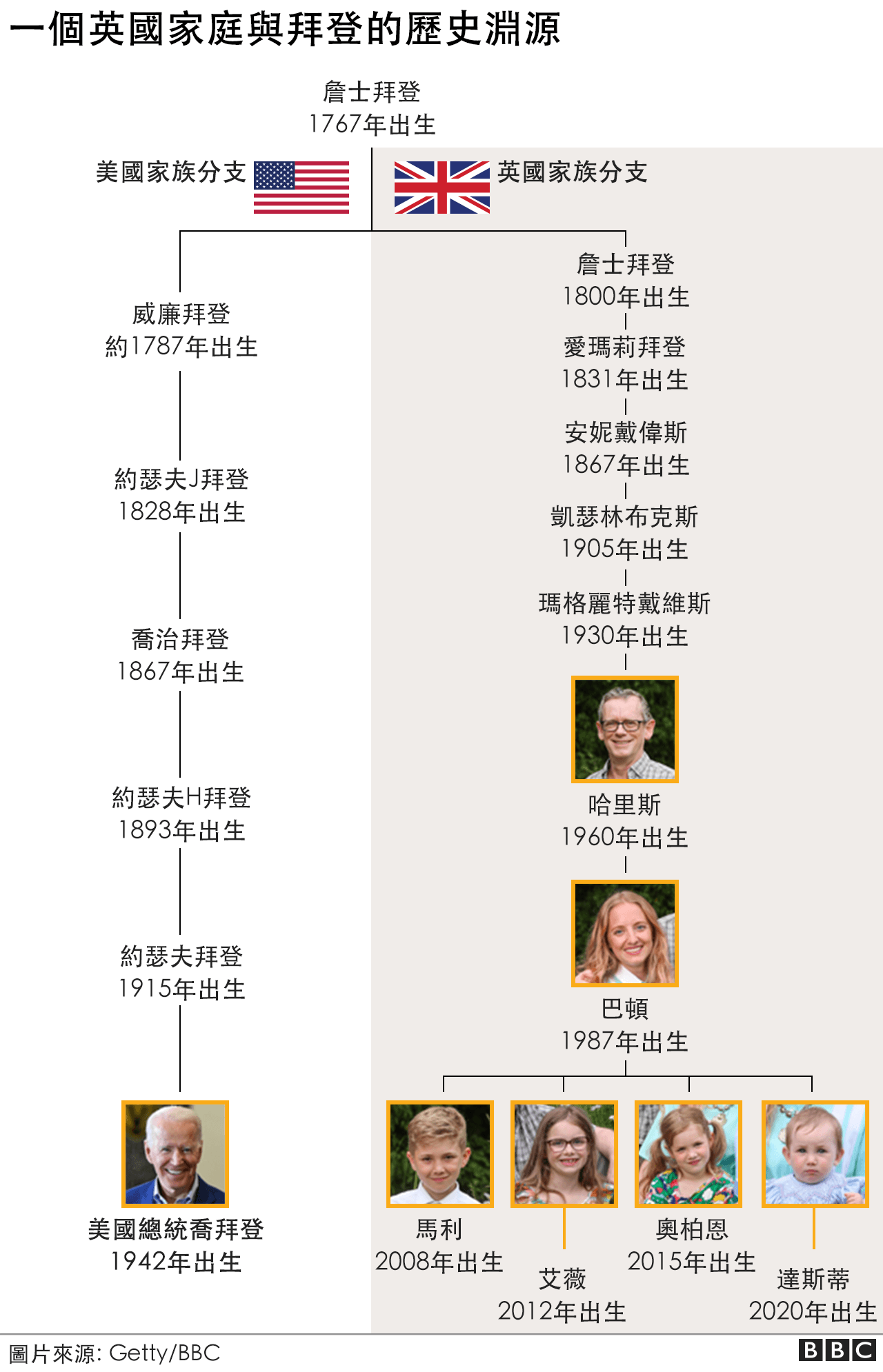 拜登家族族譜